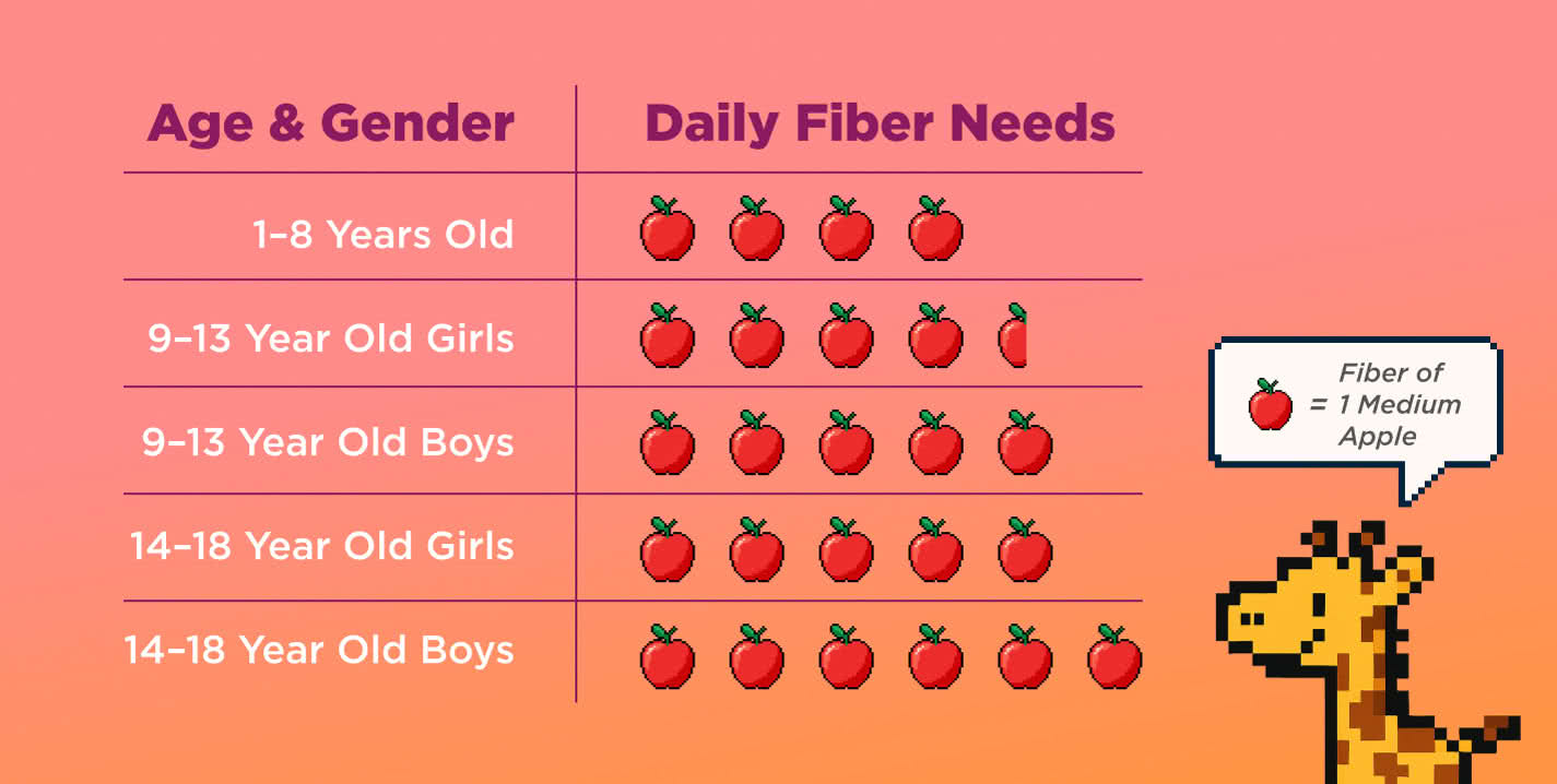 The amount of fiber kiddos need chart