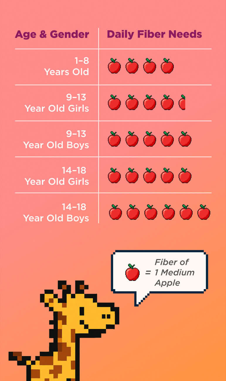 The amount of fiber kiddos need chart