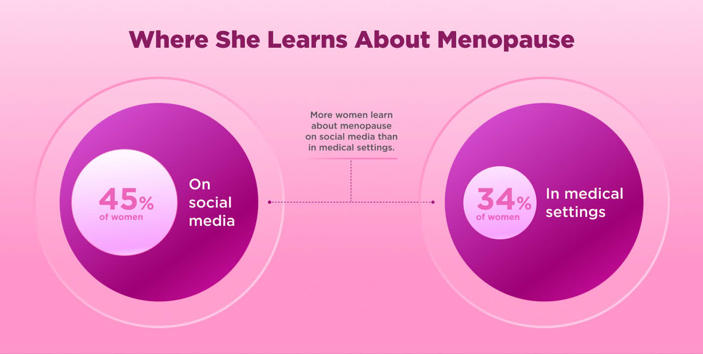 More women learn about menopause on social media than in medical settings