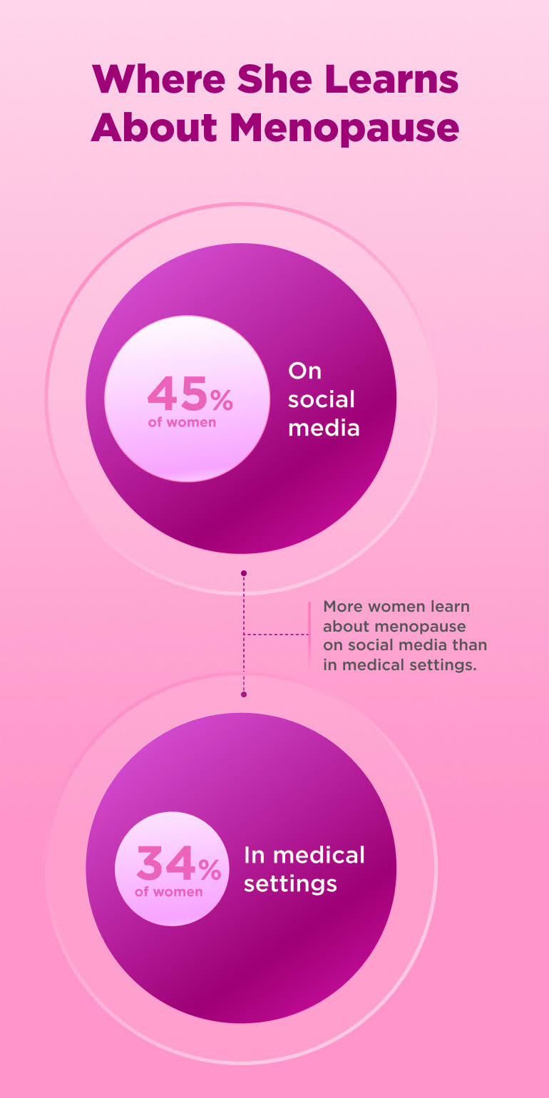 More women learn about menopause on social media than in medical settings