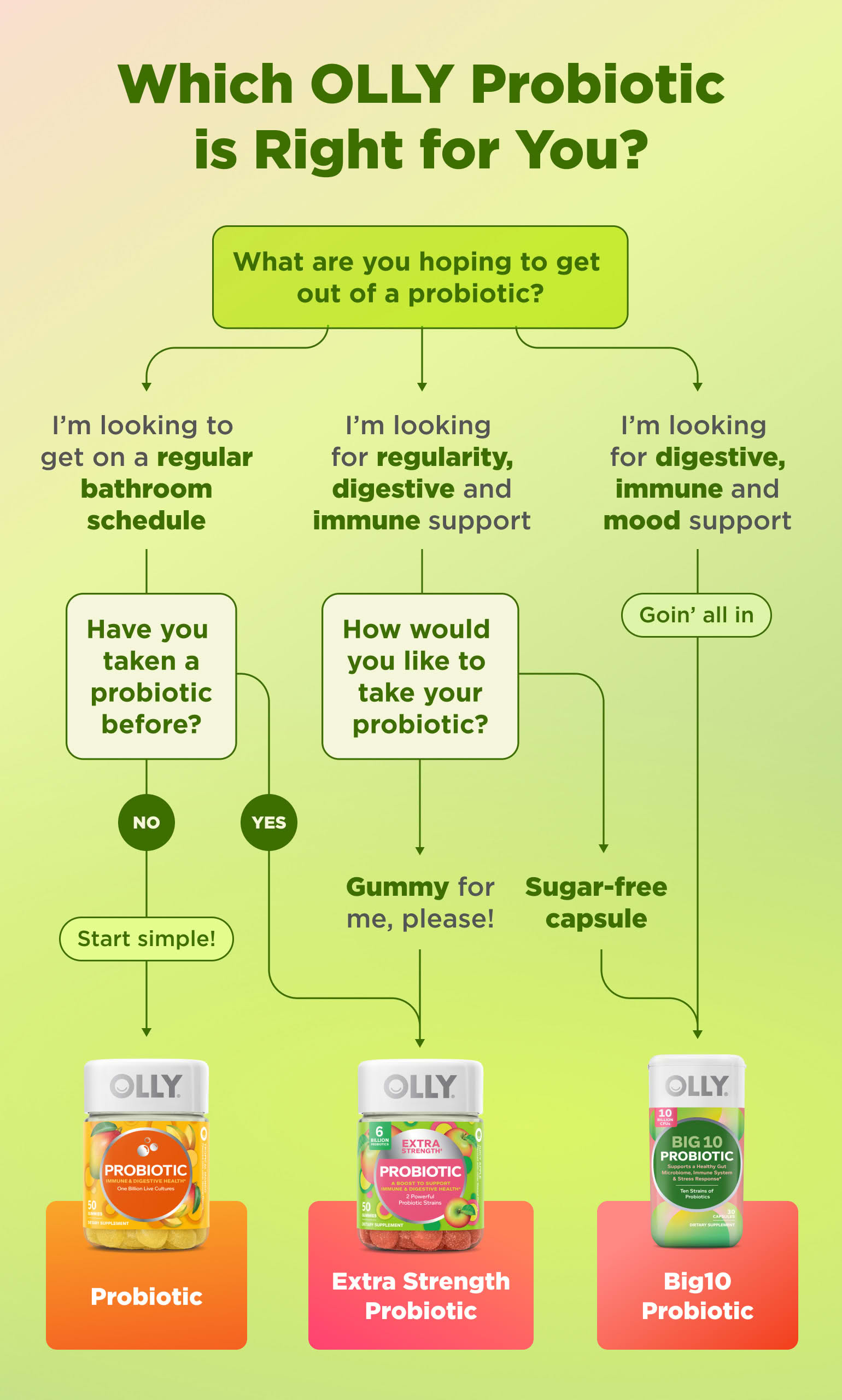 Which OLLY Probiotic is Right for You?